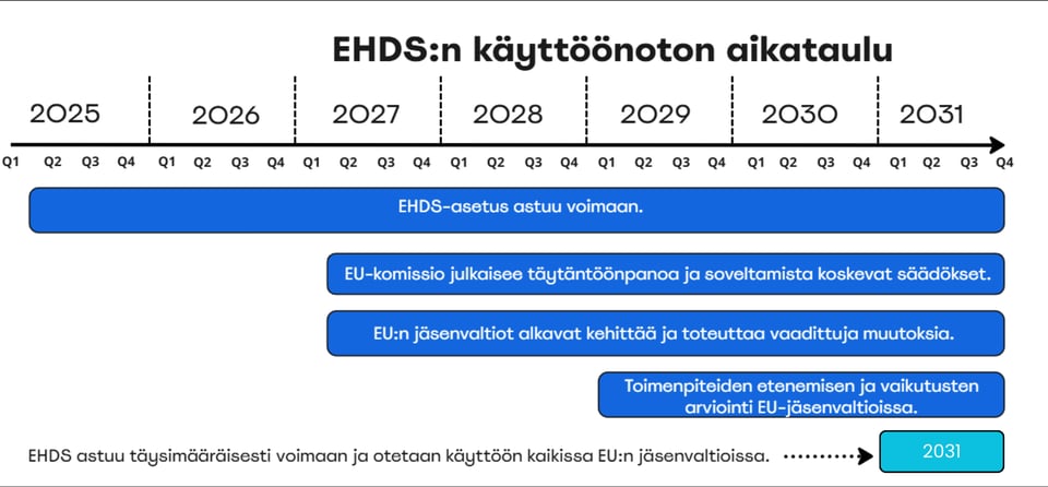 EHDS timeline 2025_2031_FI