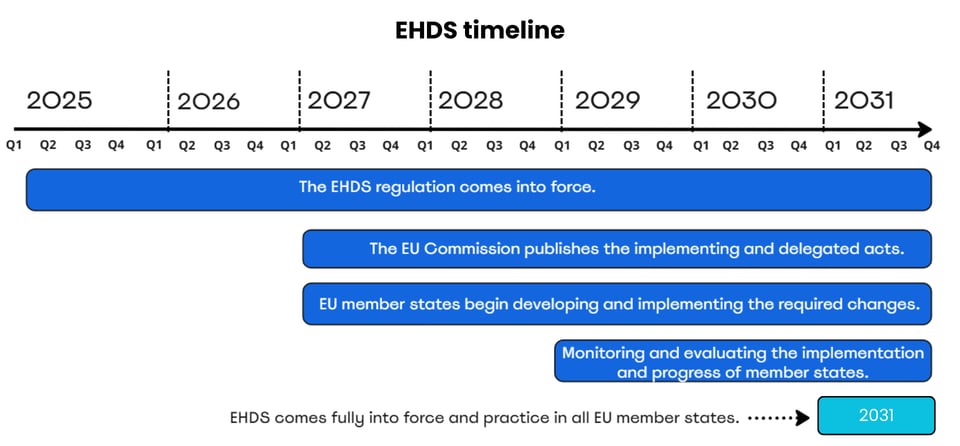 EHDS timeline_article